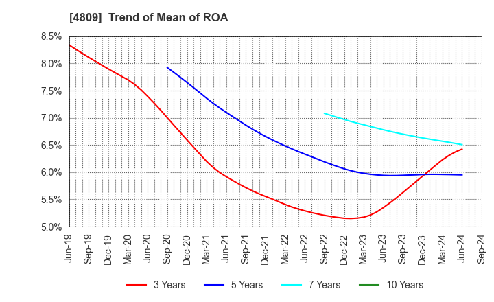 4809 Paraca Inc.: Trend of Mean of ROA