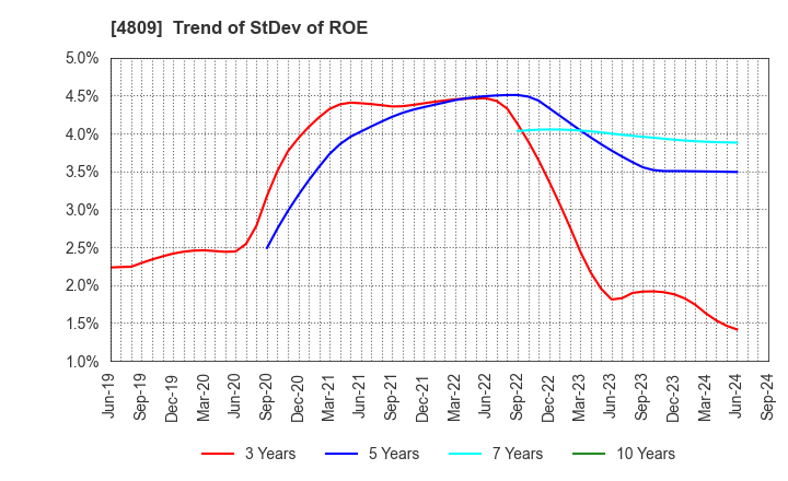 4809 Paraca Inc.: Trend of StDev of ROE