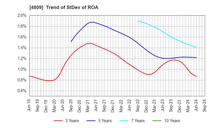 4809 Paraca Inc.: Trend of StDev of ROA