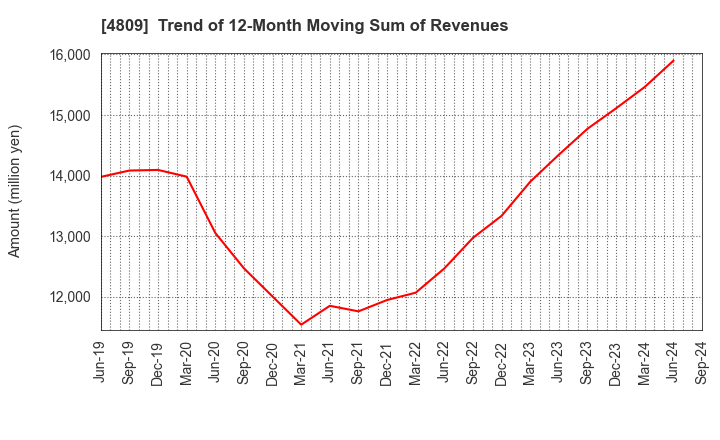 4809 Paraca Inc.: Trend of 12-Month Moving Sum of Revenues