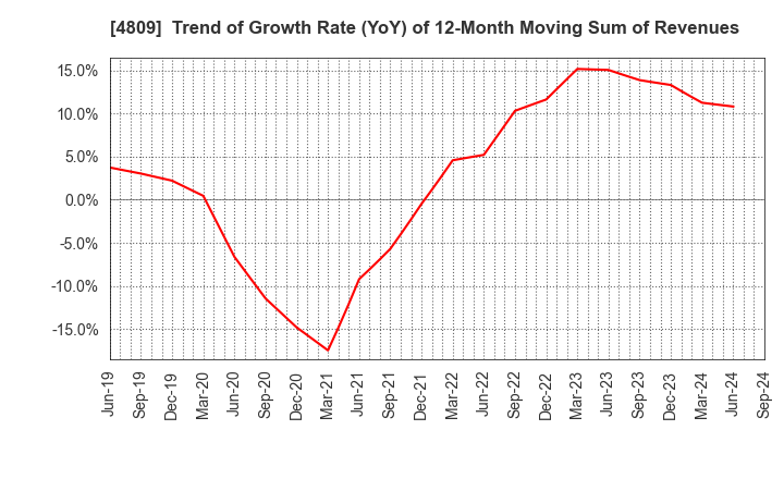 4809 Paraca Inc.: Trend of Growth Rate (YoY) of 12-Month Moving Sum of Revenues