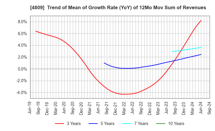 4809 Paraca Inc.: Trend of Mean of Growth Rate (YoY) of 12Mo Mov Sum of Revenues