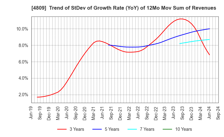 4809 Paraca Inc.: Trend of StDev of Growth Rate (YoY) of 12Mo Mov Sum of Revenues