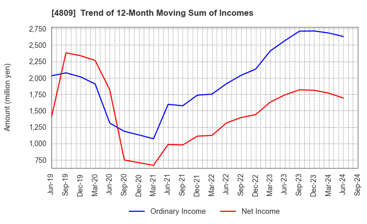 4809 Paraca Inc.: Trend of 12-Month Moving Sum of Incomes