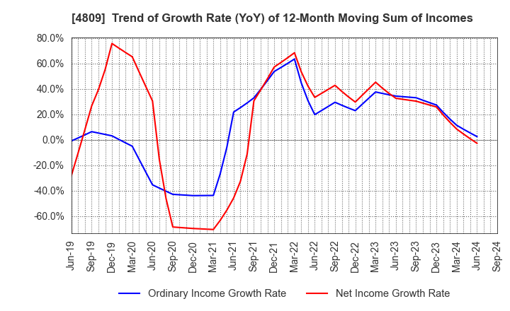 4809 Paraca Inc.: Trend of Growth Rate (YoY) of 12-Month Moving Sum of Incomes