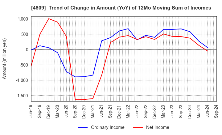 4809 Paraca Inc.: Trend of Change in Amount (YoY) of 12Mo Moving Sum of Incomes