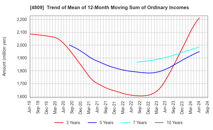 4809 Paraca Inc.: Trend of Mean of 12-Month Moving Sum of Ordinary Incomes