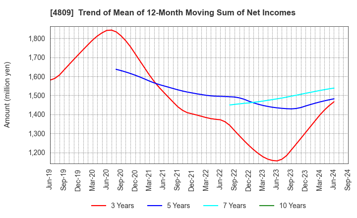 4809 Paraca Inc.: Trend of Mean of 12-Month Moving Sum of Net Incomes