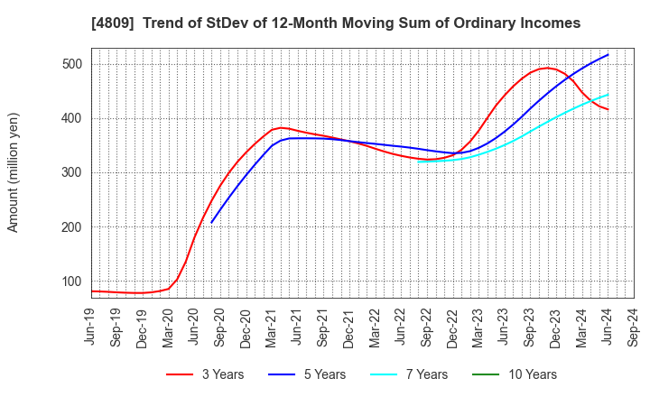 4809 Paraca Inc.: Trend of StDev of 12-Month Moving Sum of Ordinary Incomes