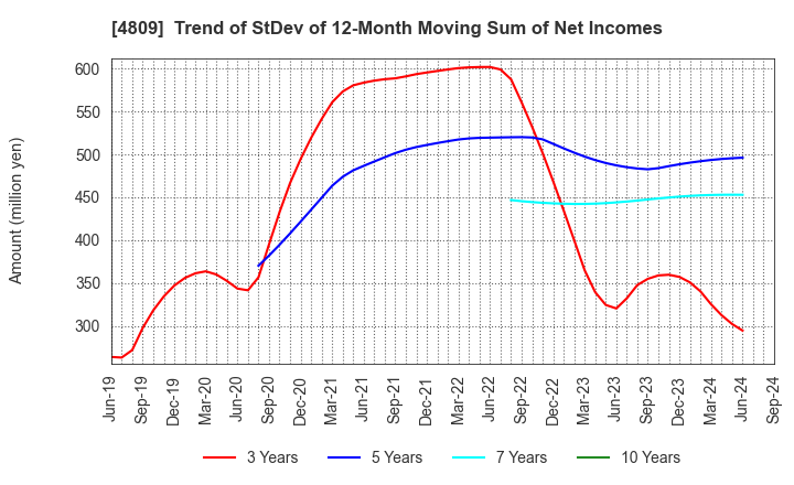 4809 Paraca Inc.: Trend of StDev of 12-Month Moving Sum of Net Incomes