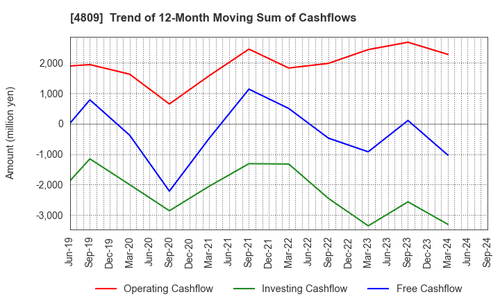 4809 Paraca Inc.: Trend of 12-Month Moving Sum of Cashflows