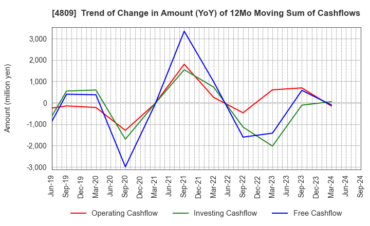 4809 Paraca Inc.: Trend of Change in Amount (YoY) of 12Mo Moving Sum of Cashflows