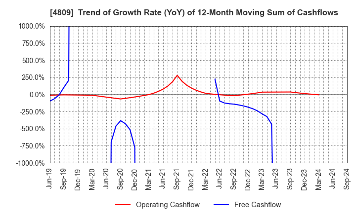 4809 Paraca Inc.: Trend of Growth Rate (YoY) of 12-Month Moving Sum of Cashflows