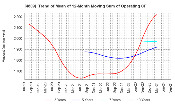 4809 Paraca Inc.: Trend of Mean of 12-Month Moving Sum of Operating CF