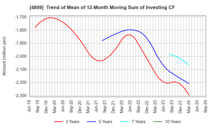 4809 Paraca Inc.: Trend of Mean of 12-Month Moving Sum of Investing CF