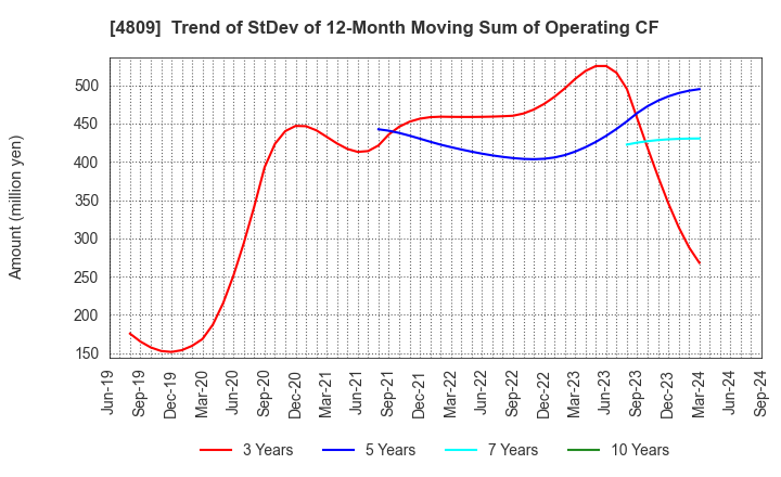 4809 Paraca Inc.: Trend of StDev of 12-Month Moving Sum of Operating CF