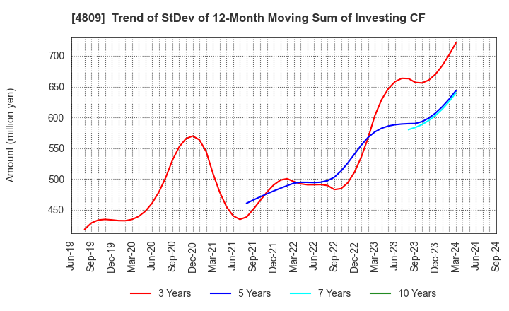 4809 Paraca Inc.: Trend of StDev of 12-Month Moving Sum of Investing CF