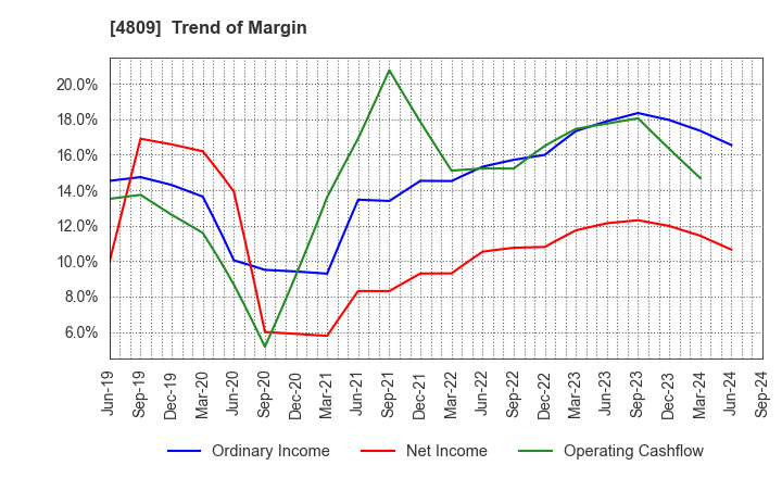 4809 Paraca Inc.: Trend of Margin