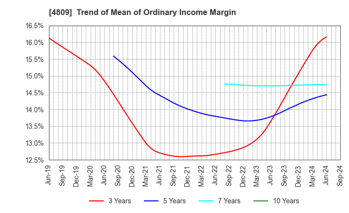 4809 Paraca Inc.: Trend of Mean of Ordinary Income Margin