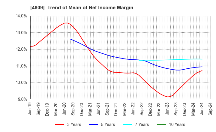 4809 Paraca Inc.: Trend of Mean of Net Income Margin