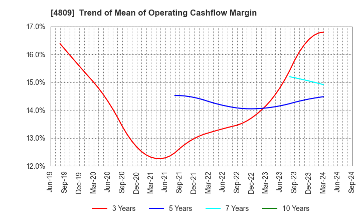 4809 Paraca Inc.: Trend of Mean of Operating Cashflow Margin