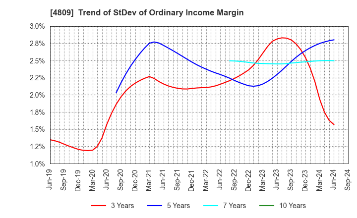 4809 Paraca Inc.: Trend of StDev of Ordinary Income Margin