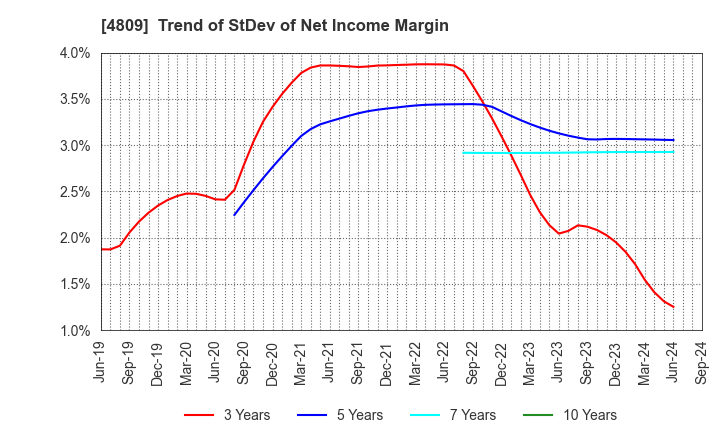 4809 Paraca Inc.: Trend of StDev of Net Income Margin