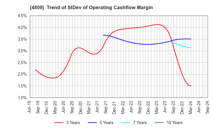 4809 Paraca Inc.: Trend of StDev of Operating Cashflow Margin