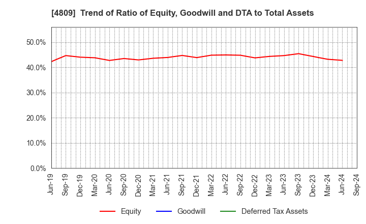 4809 Paraca Inc.: Trend of Ratio of Equity, Goodwill and DTA to Total Assets