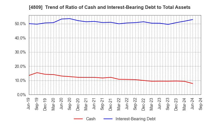 4809 Paraca Inc.: Trend of Ratio of Cash and Interest-Bearing Debt to Total Assets