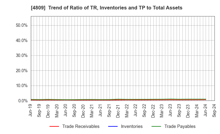 4809 Paraca Inc.: Trend of Ratio of TR, Inventories and TP to Total Assets