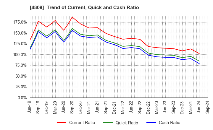 4809 Paraca Inc.: Trend of Current, Quick and Cash Ratio