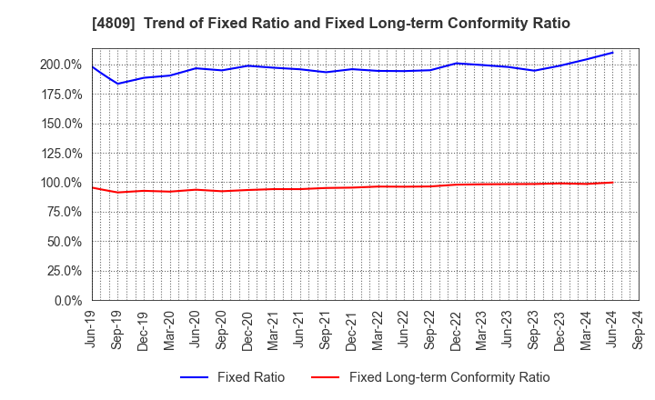 4809 Paraca Inc.: Trend of Fixed Ratio and Fixed Long-term Conformity Ratio