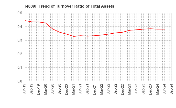 4809 Paraca Inc.: Trend of Turnover Ratio of Total Assets