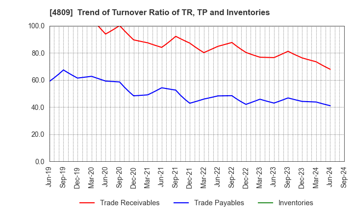 4809 Paraca Inc.: Trend of Turnover Ratio of TR, TP and Inventories