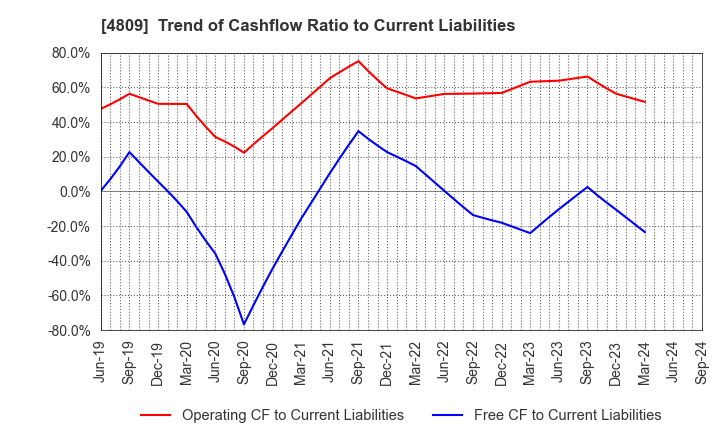 4809 Paraca Inc.: Trend of Cashflow Ratio to Current Liabilities