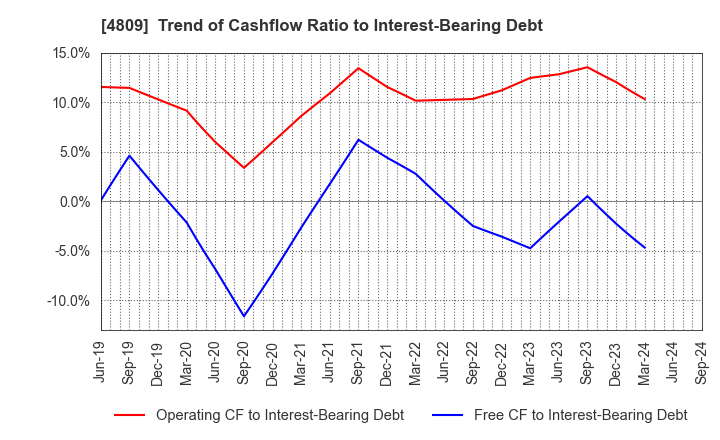 4809 Paraca Inc.: Trend of Cashflow Ratio to Interest-Bearing Debt