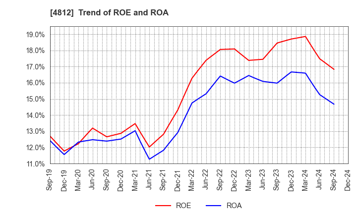 4812 DENTSU SOKEN INC.: Trend of ROE and ROA