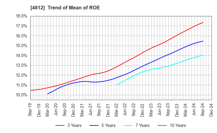 4812 DENTSU SOKEN INC.: Trend of Mean of ROE