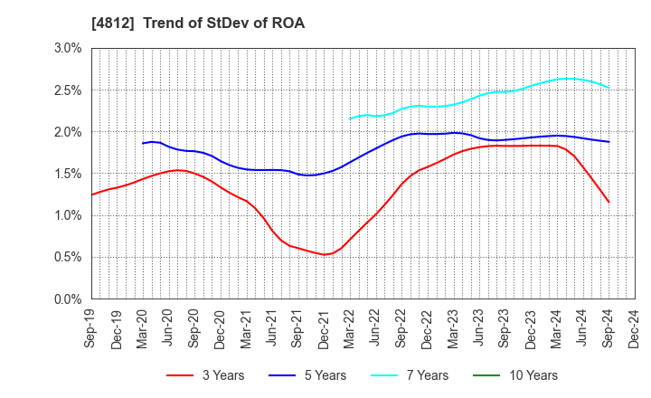 4812 DENTSU SOKEN INC.: Trend of StDev of ROA