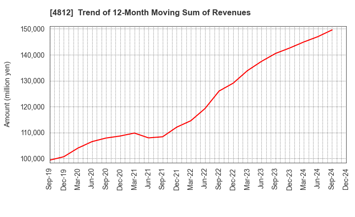 4812 DENTSU SOKEN INC.: Trend of 12-Month Moving Sum of Revenues