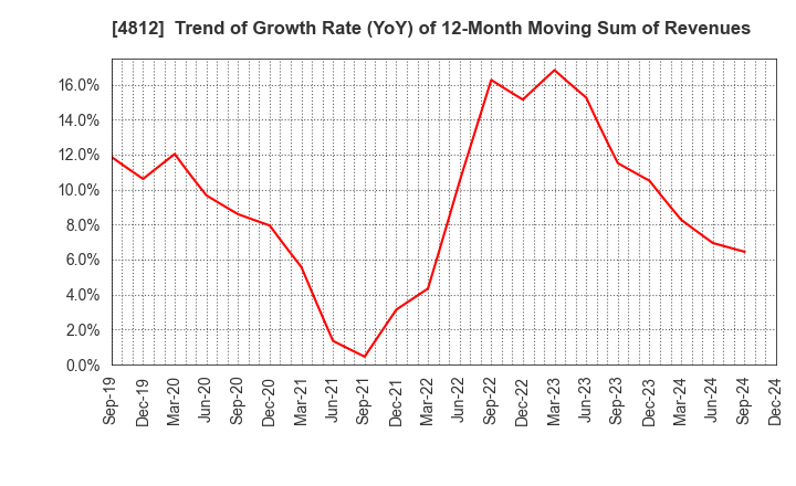 4812 DENTSU SOKEN INC.: Trend of Growth Rate (YoY) of 12-Month Moving Sum of Revenues