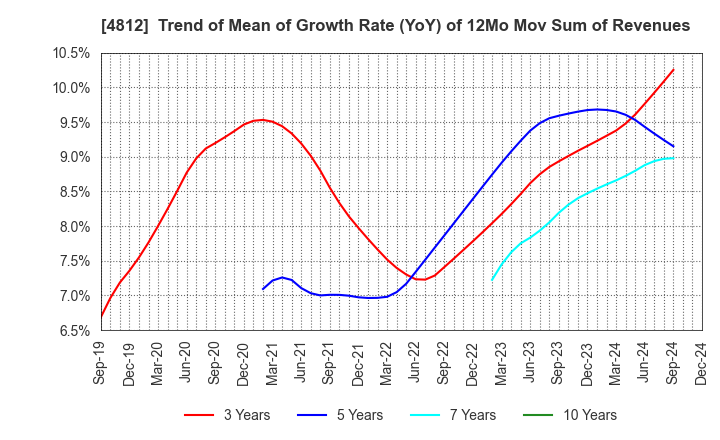 4812 DENTSU SOKEN INC.: Trend of Mean of Growth Rate (YoY) of 12Mo Mov Sum of Revenues