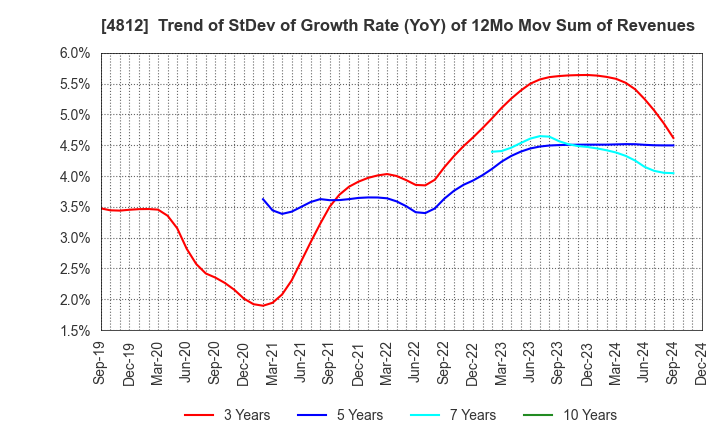 4812 DENTSU SOKEN INC.: Trend of StDev of Growth Rate (YoY) of 12Mo Mov Sum of Revenues