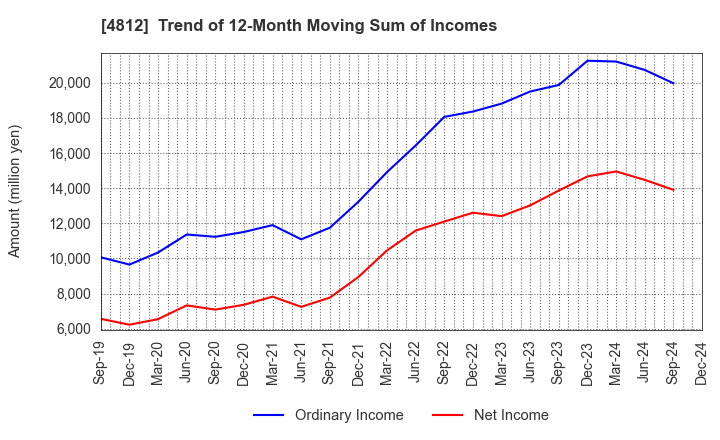 4812 DENTSU SOKEN INC.: Trend of 12-Month Moving Sum of Incomes