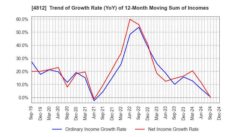 4812 DENTSU SOKEN INC.: Trend of Growth Rate (YoY) of 12-Month Moving Sum of Incomes