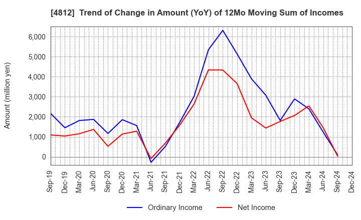 4812 DENTSU SOKEN INC.: Trend of Change in Amount (YoY) of 12Mo Moving Sum of Incomes