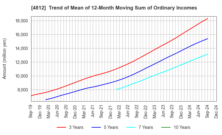 4812 DENTSU SOKEN INC.: Trend of Mean of 12-Month Moving Sum of Ordinary Incomes