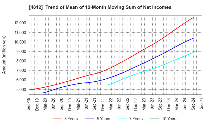 4812 DENTSU SOKEN INC.: Trend of Mean of 12-Month Moving Sum of Net Incomes