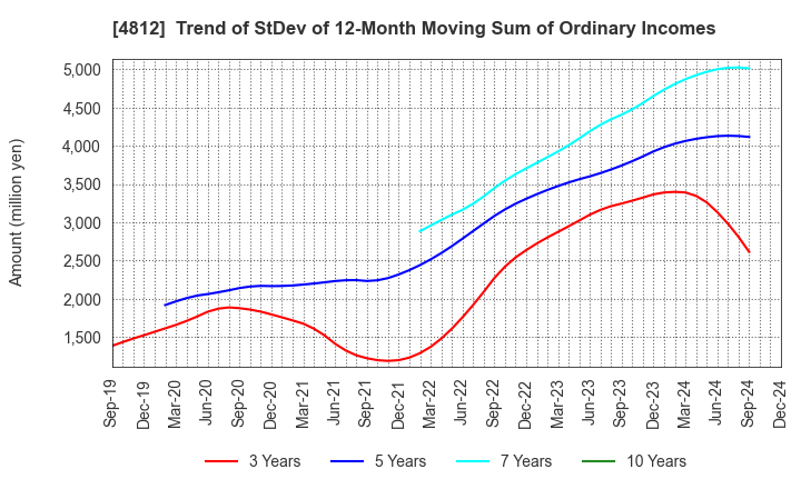 4812 DENTSU SOKEN INC.: Trend of StDev of 12-Month Moving Sum of Ordinary Incomes